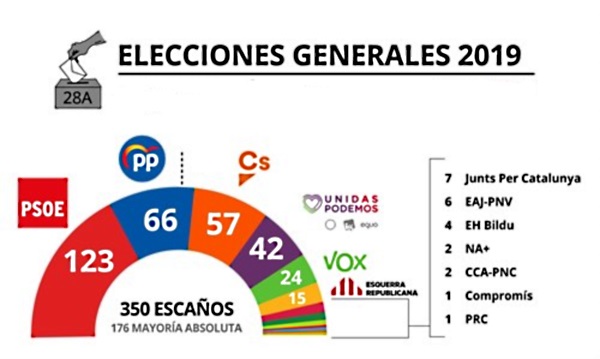 Distribución de escaños en el Congreso de los Diputados.