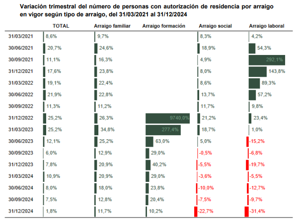 Graphique représentant les personnes bénéficiant d'un permis de séjour pour raisons d'enracinement