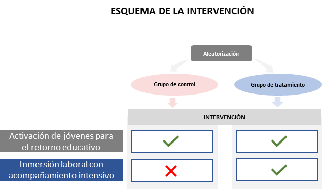 Diagrama del Proyecto para la Mejora de la Empleabilidad y la Formación en Jóvenes