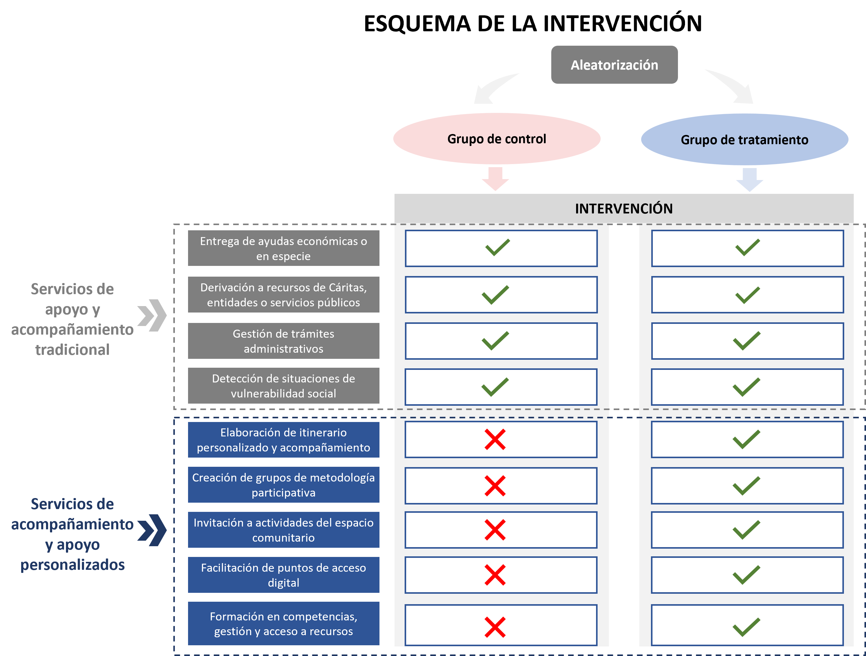 Diagrama de la intervención del proyecto Caritas Española - Accede