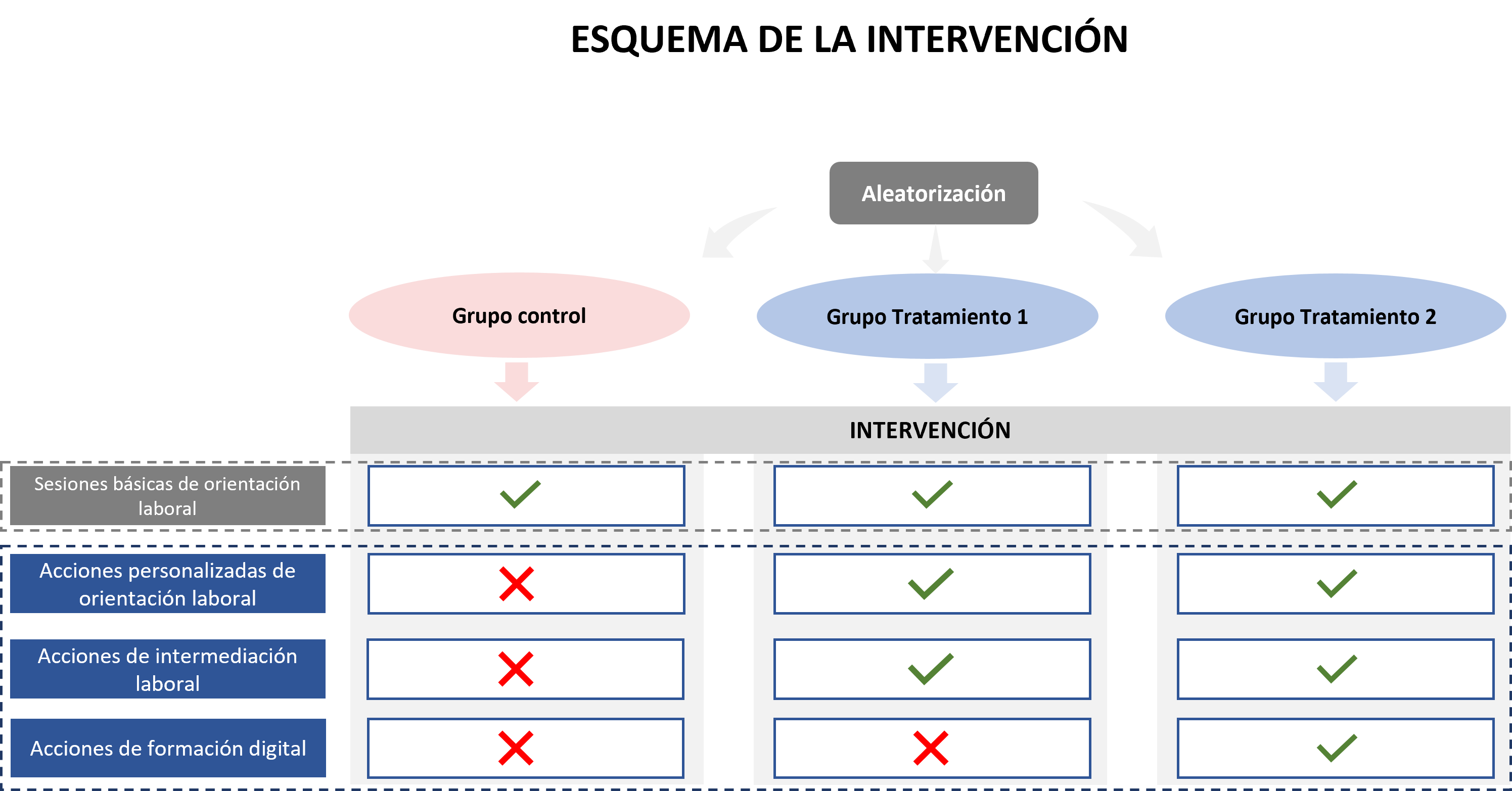 Diagrama de la intervención del proyecto Cáritas Española - EMPLEA LAB
