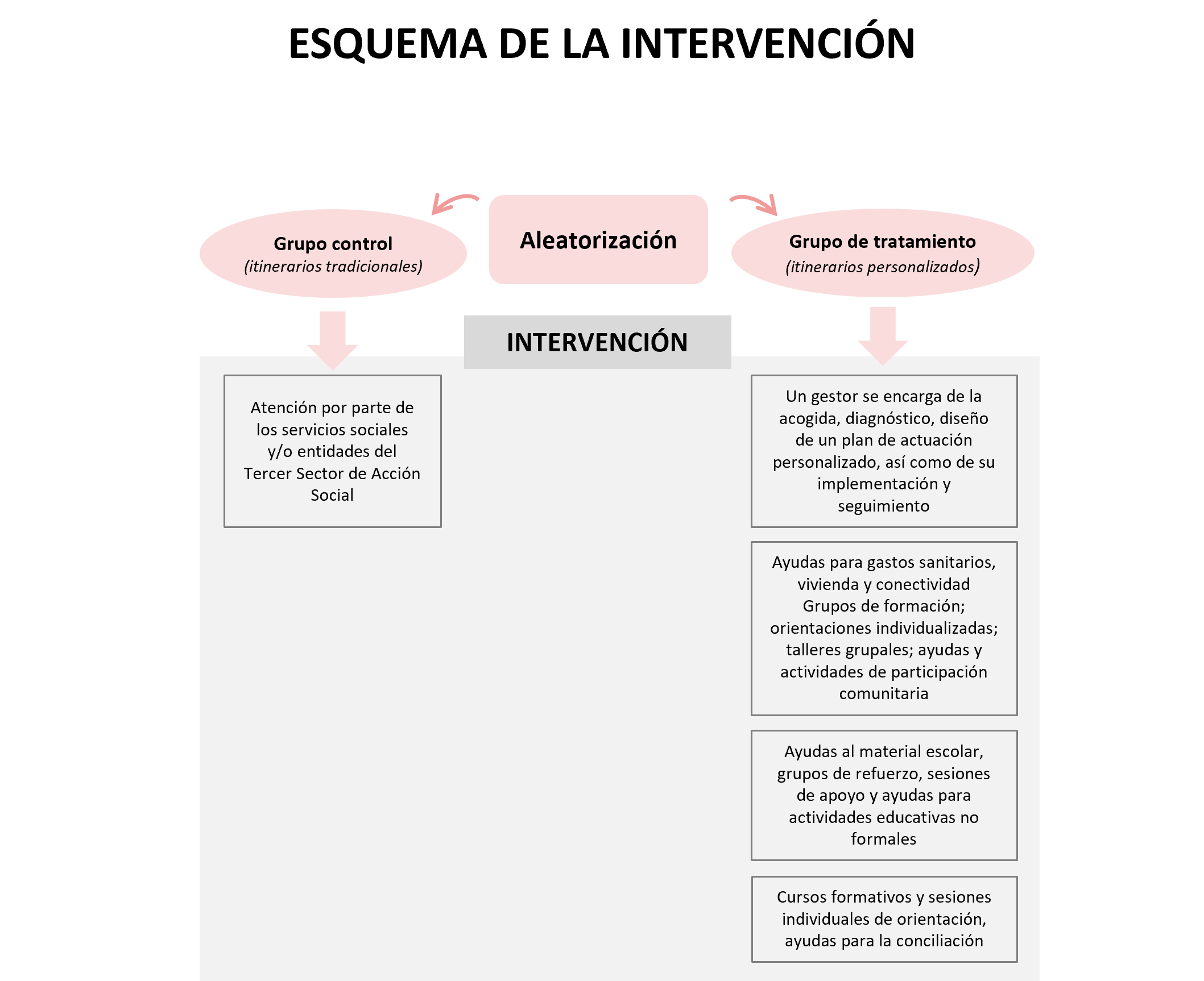 Diagrama de intervención del proyecto
