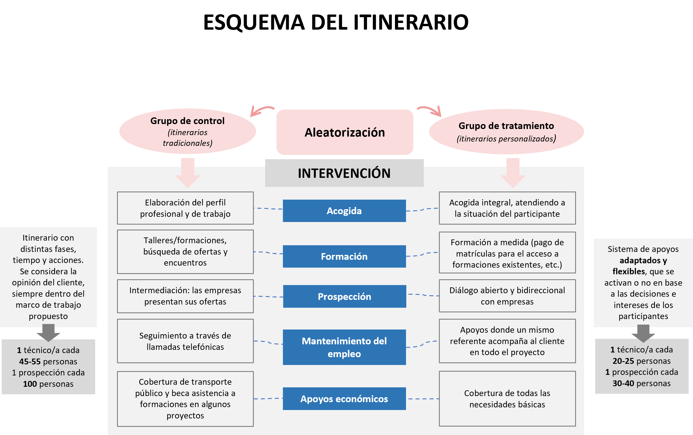 Diagrama del itinerario del proyecto Hogar Sí
