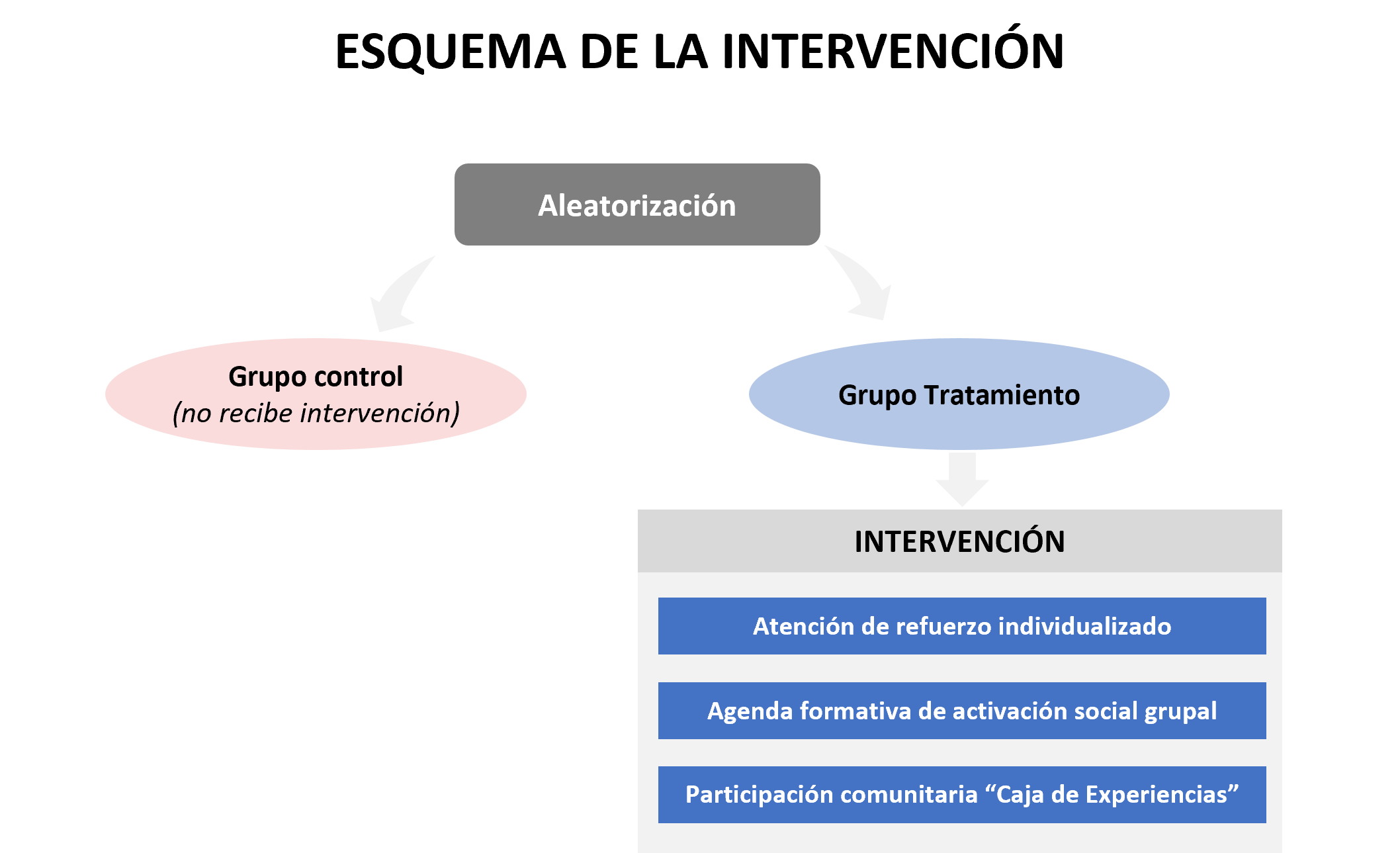 Diagrama de la intervención del proyecto La caja de Experiencias
