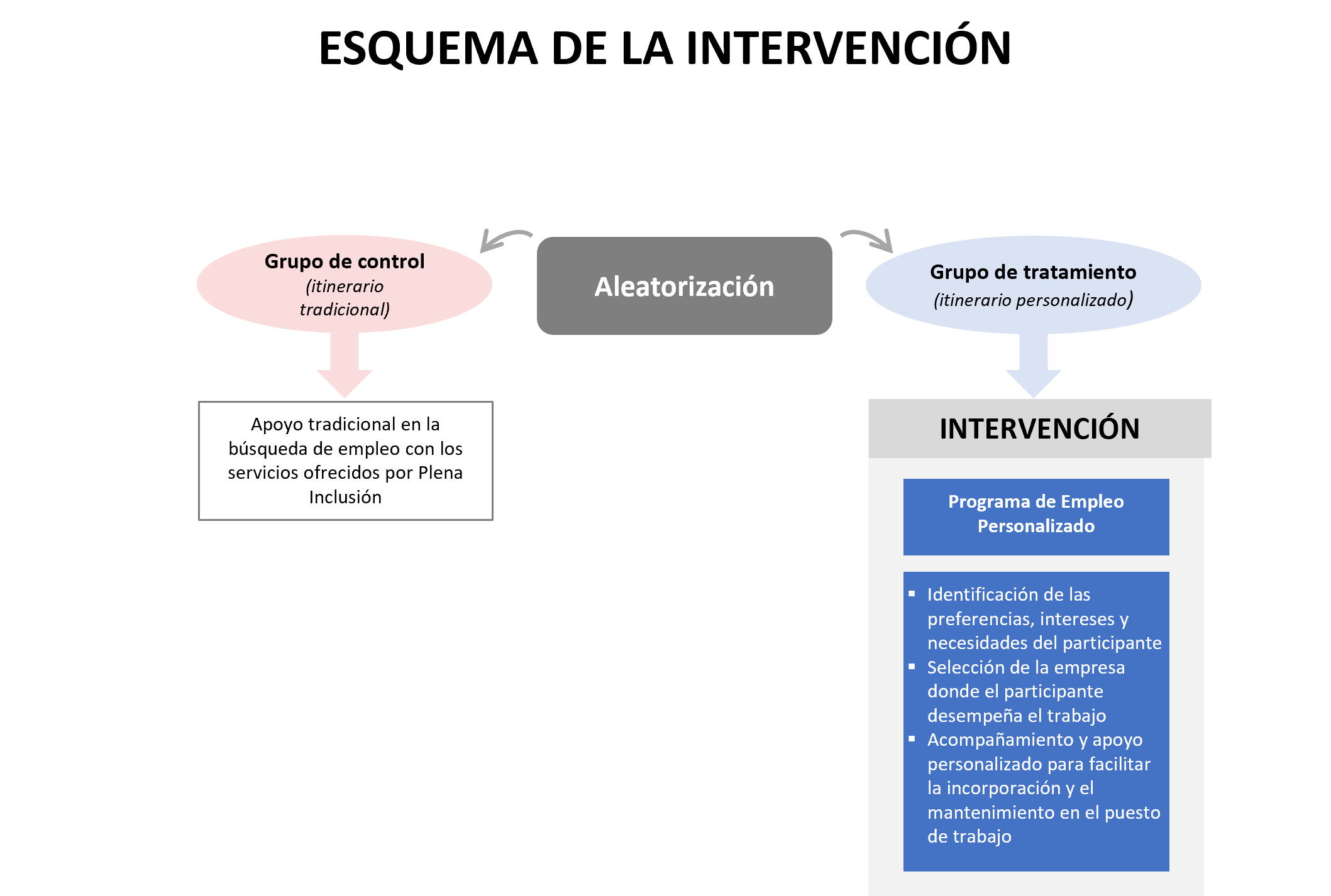 Diagrama de intervención del proyecto Plena inclusión