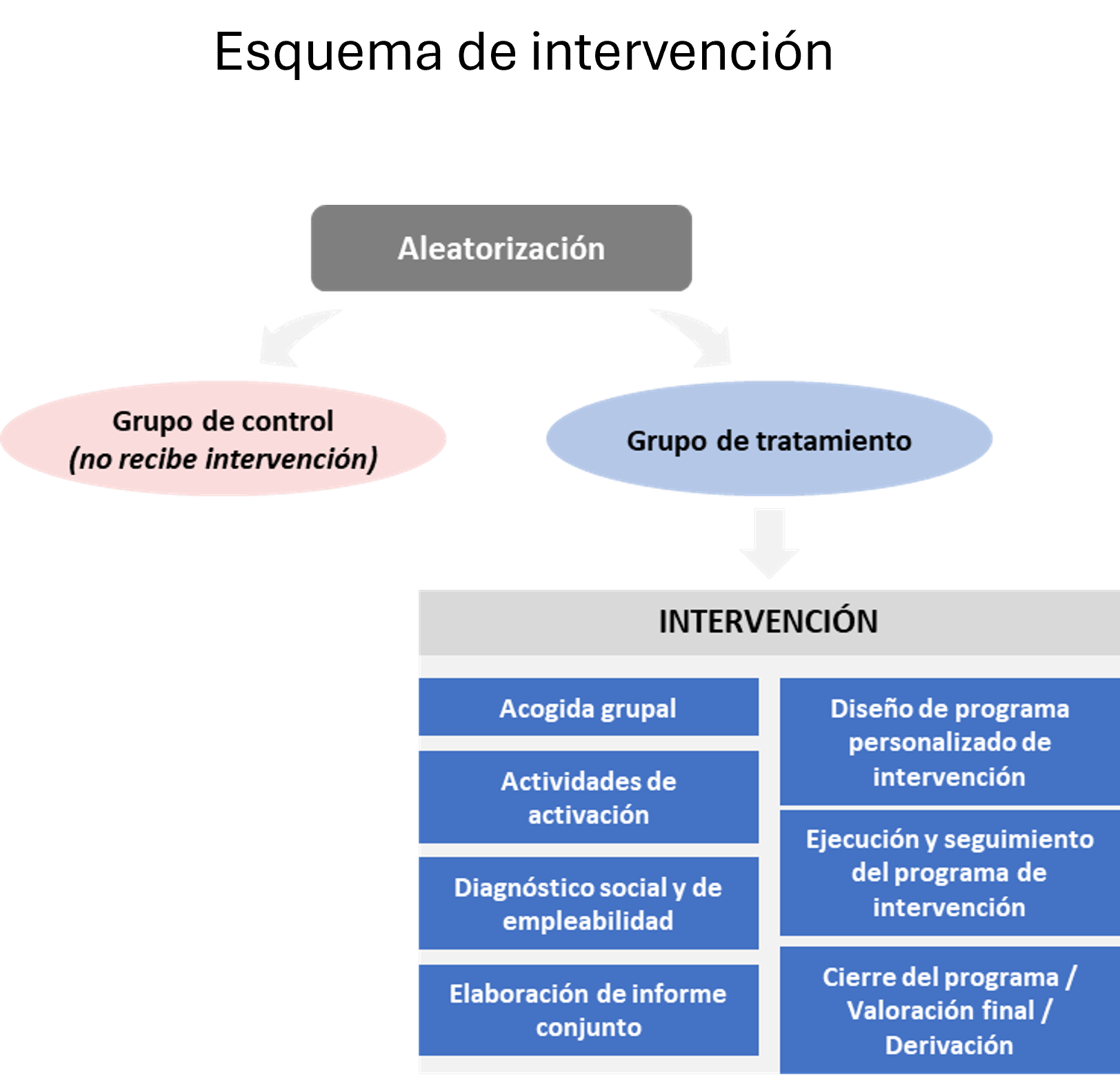 Diagrama de intervención del proyecto AUNA