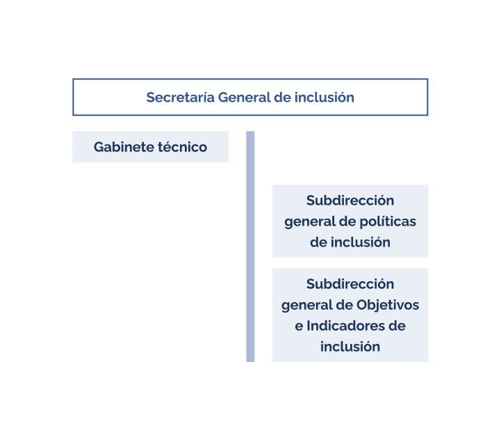 Organigrama secretaria general de Inclusion