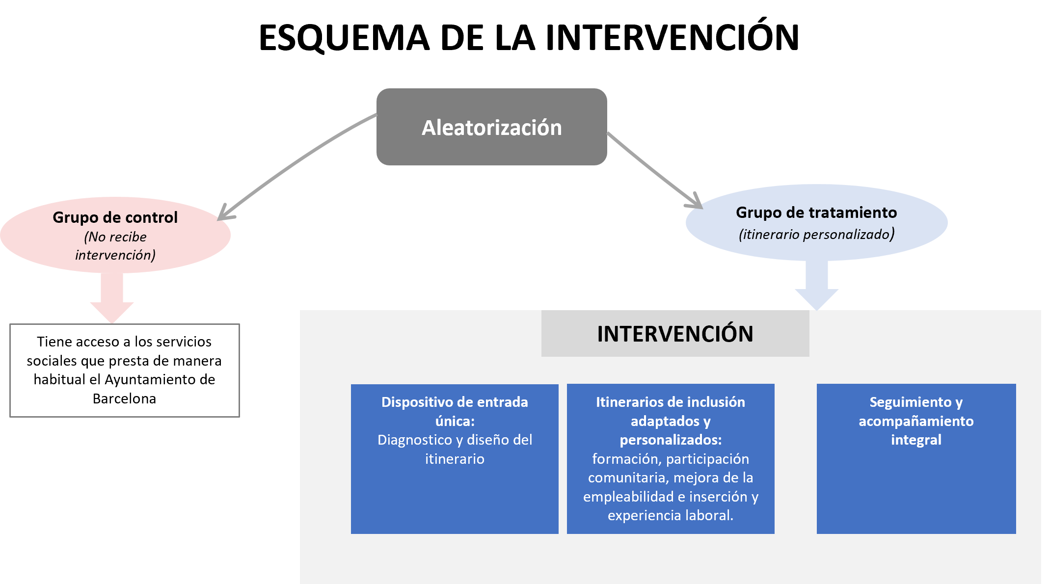 Diagrama de la intervención del proyecto AMUNT!